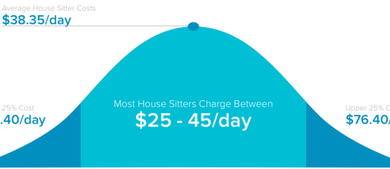 dog sitting rates per day